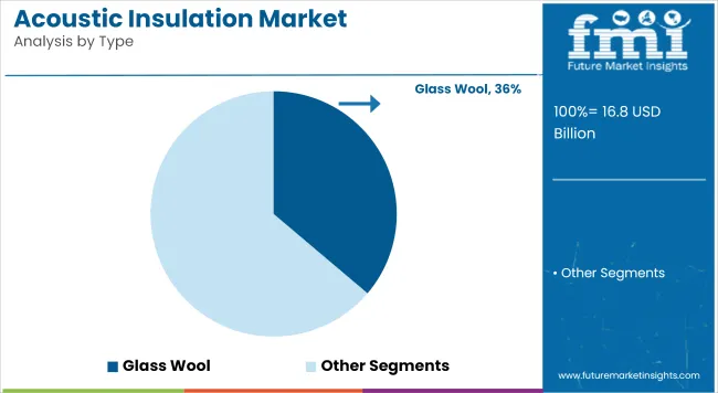Acoustic Insulation Market   Analysis By Type